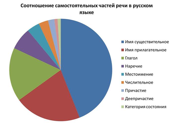 Соотношение самостоятельных частей речи в русском языке1.jpg