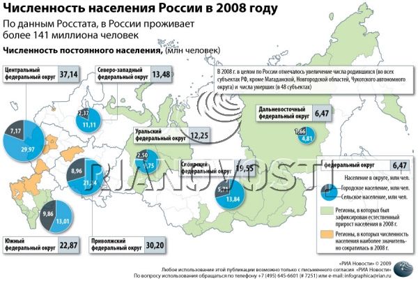 Численность населения России в 2008 году
