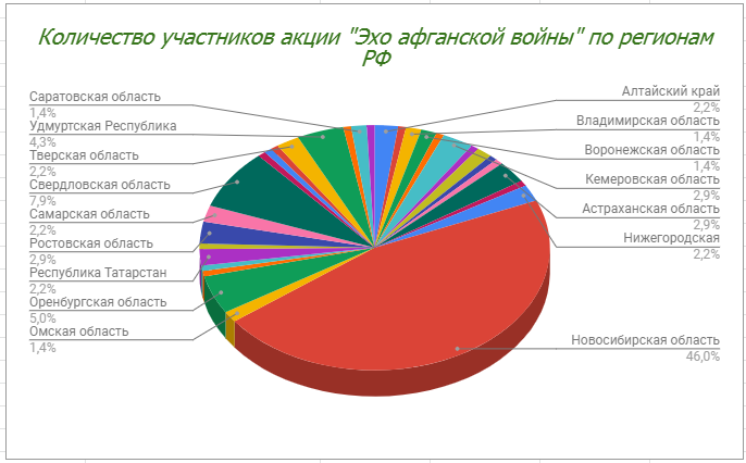 Акция Эхо войны диаграмма регионы РФ.png