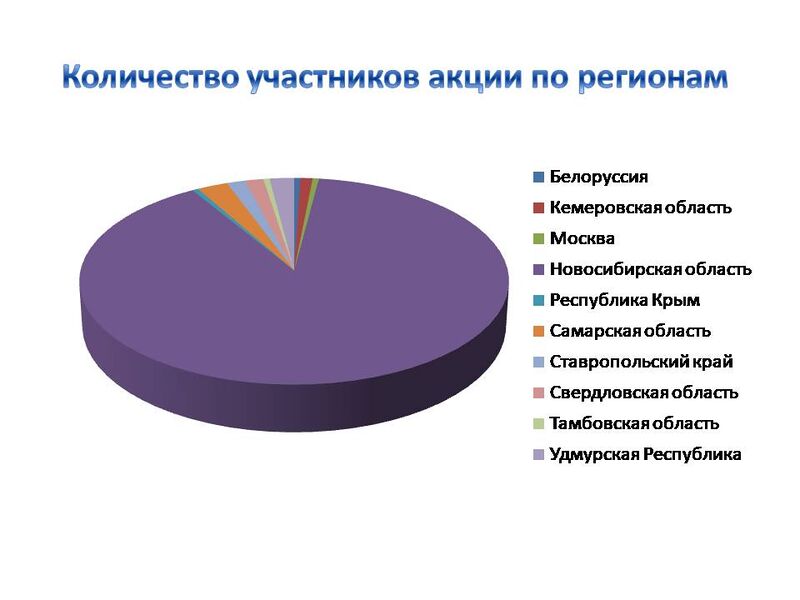 Файл:Количество участников акции по регионам.jpg