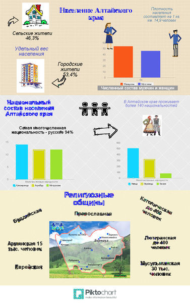 Файл:Инфографика Население Алтайского края.jpg