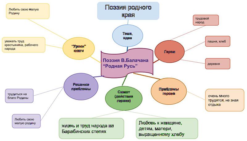 Файл:Ментальная карта поэзии Осипцова Юлия.jpg